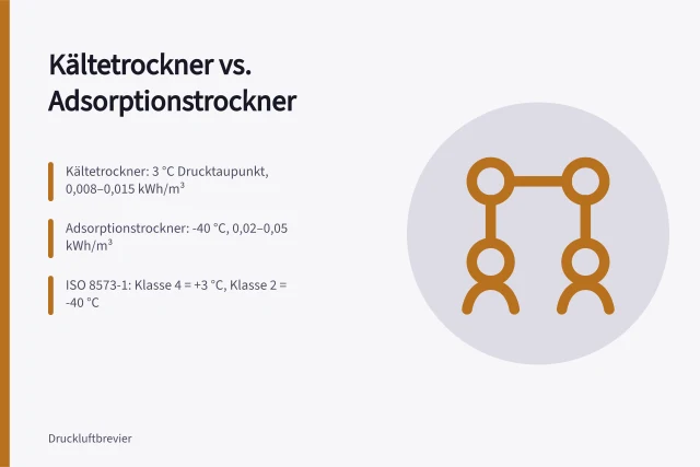Vergleich von Kältetrocknern und Adsorptionstrocknern für Druckluft. Druckluftaufbereitung Kältetrockner oder Adsorptionstrockner im Vergleich