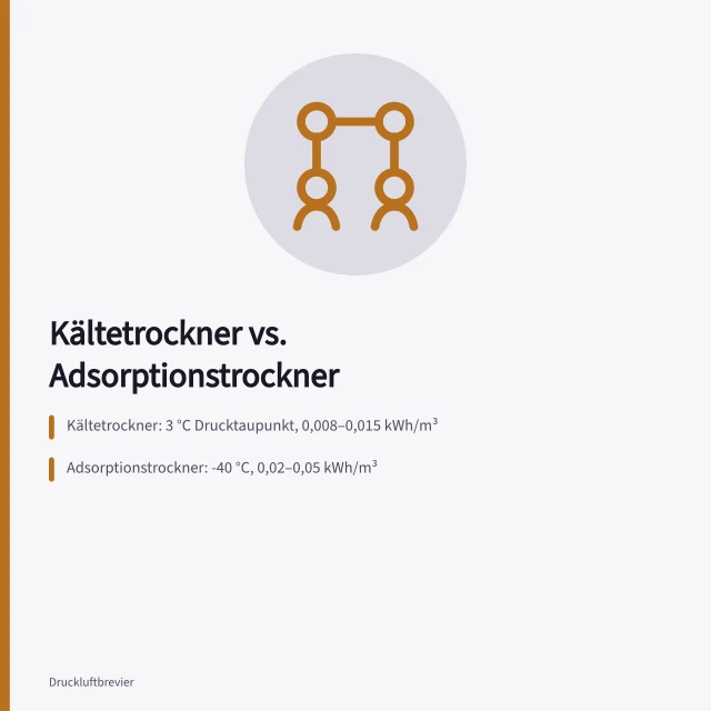 Vergleich von Kältetrocknern und Adsorptionstrocknern für Druckluft. Druckluftaufbereitung Kältetrockner oder Adsorptionstrockner im Vergleich