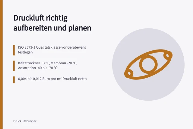 Planung der Druckluftaufbereitung mit Trockner, Filter und Kondensattechnik. Druckluftaufbereitung: Trockner, Filter und Kondensat richtig planen