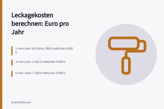 Leckagekosten: Verluste in Euro pro Jahr berechnen. Leckageerkennung Kosten: Verluste in Euro pro Jahr berechnen