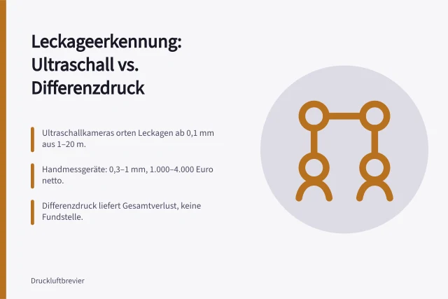 Vergleich von Ultraschall- und Differenzdruckverfahren zur Leckageerkennung. Leckageerkennung Ultraschall oder Differenzdruckverfahren im Vergleich