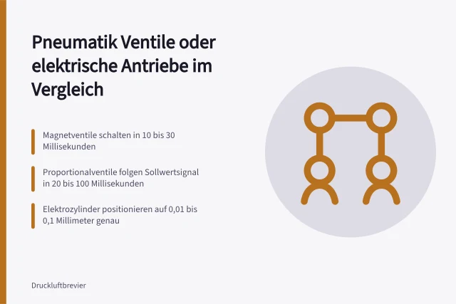 Ventilinsel mit 24-Volt-Magnetventilen und Pneumatikschläuchen in Druckluftanlage. Pneumatik Ventile oder elektrische Antriebe im Vergleich