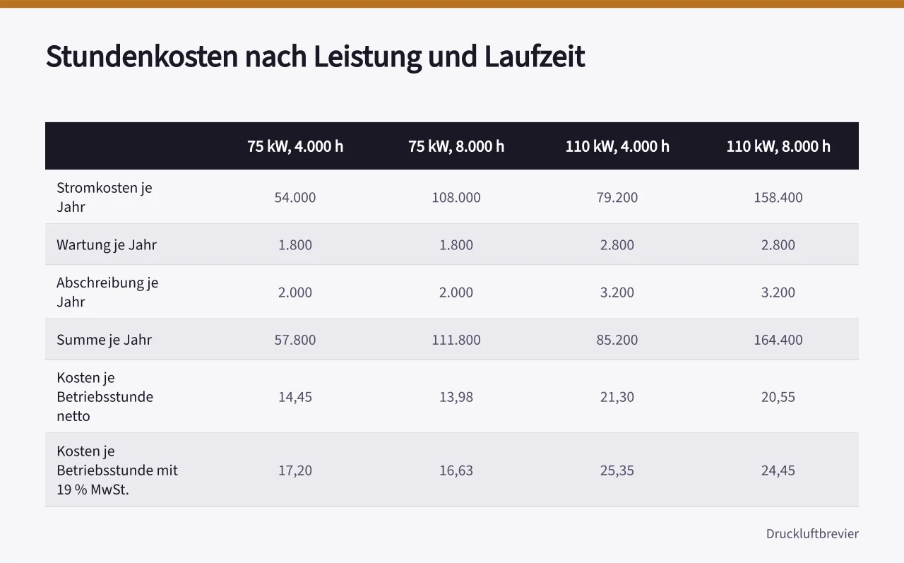 Vergleichstabelle der jährlichen Kosten und Betriebsstundenpreise für 75-kW- und 110-kW-Kompressoren (Druckluft Kompressoren Kosten pro Betriebsstunde berechnen)
