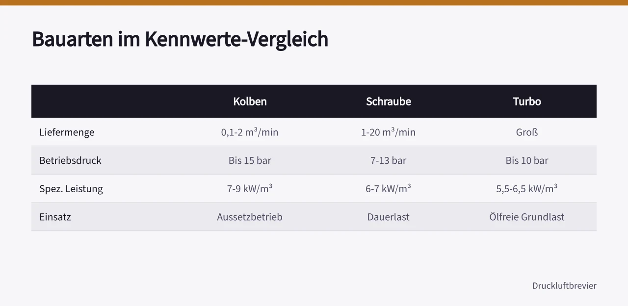 Vergleichstabelle der drei Kompressorbauarten mit Liefermenge, Druck und spezifischer Leistung (Druckluft Kompressoren Schrauben oder Kolben im Vergleich)
