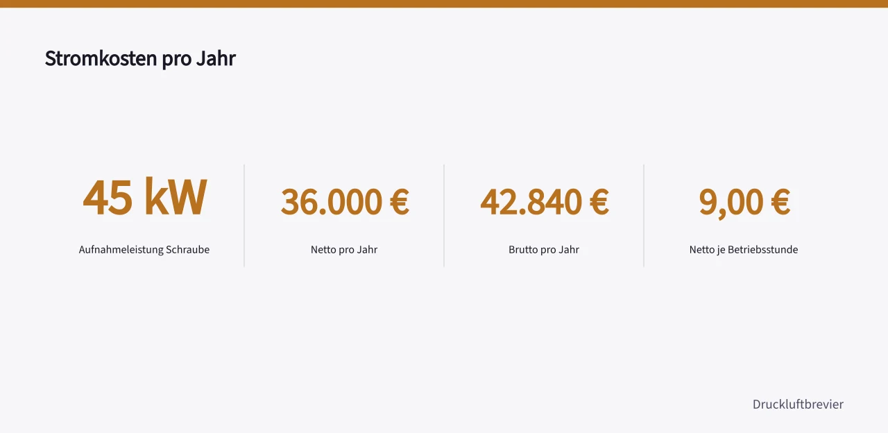 Kennzahlen der Beispielrechnung für den 45-kW-Schraubenkompressor (Druckluft Kompressoren Schrauben oder Kolben im Vergleich)