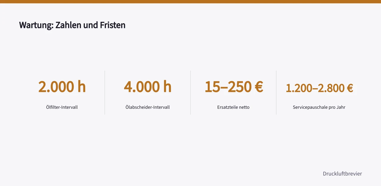 Vier Kennzahlen zu Wartungsintervallen und Kosten von Druckluftkompressoren (Druckluft Kompressoren Wartung in 5 Schritten planen)