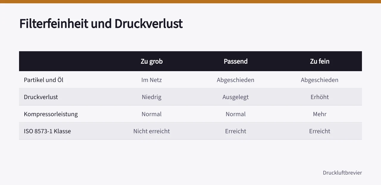 Vergleich zu grober, passender und zu feiner Filterfeinheit (Druckluftaufbereitung 7 Fehler bei Filter und Abscheider vermeiden)