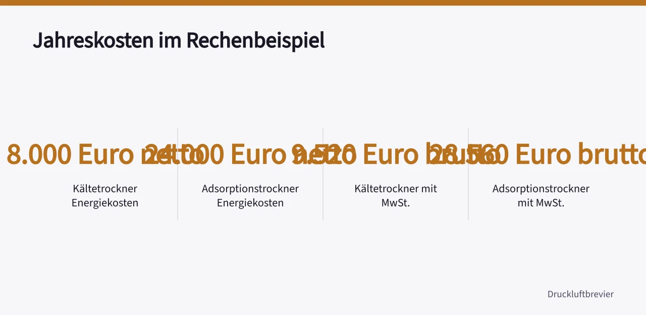 Vergleich der jährlichen Energie- und Bruttokosten von Kälte- und Adsorptionstrockner (Druckluftaufbereitung Kältetrockner oder Adsorptionstrockner im Vergleich)