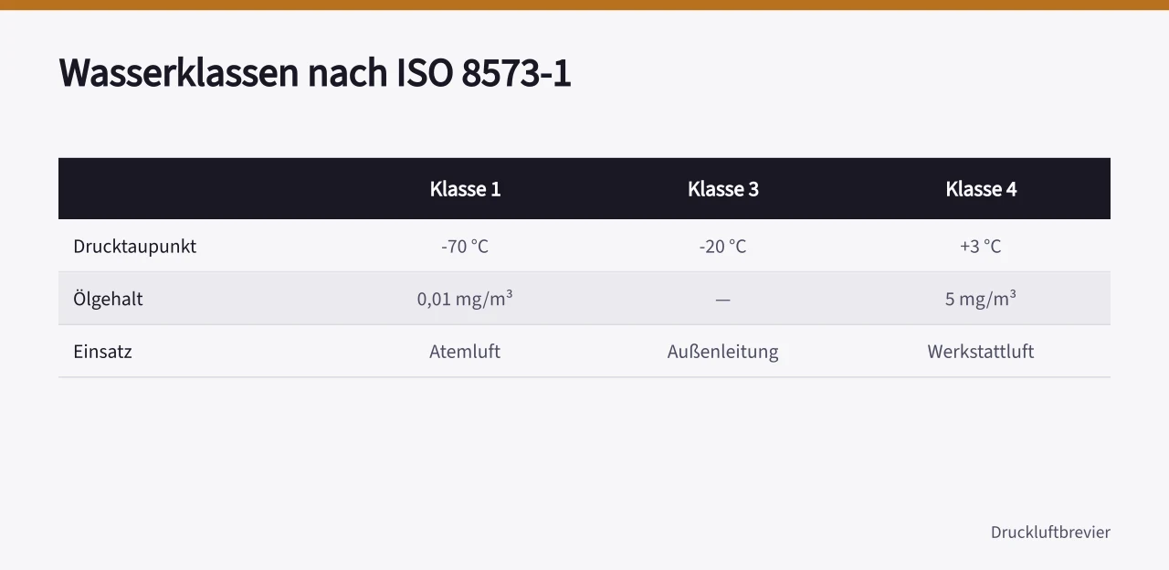 Tabelle der ISO 8573-1 Wasserklassen mit Drucktaupunkten und Ölgehalten ('Druckluftaufbereitung: Trockner, Filter und Kondensat richtig planen')