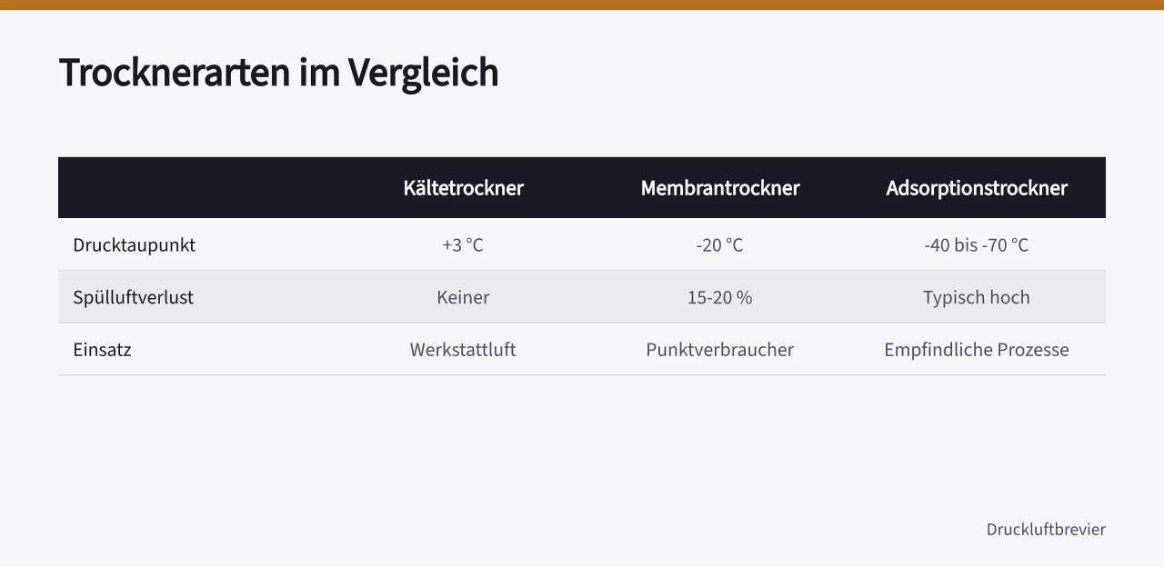 Vergleichstabelle der drei Trocknerarten mit Drucktaupunkten und Spülluftverlusten ('Druckluftaufbereitung: Trockner, Filter und Kondensat richtig planen')