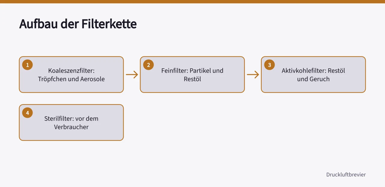 Fließschema einer Druckluftfilterkette vom Koaleszenz- bis zum Sterilfilter ('Druckluftaufbereitung: Trockner, Filter und Kondensat richtig planen')