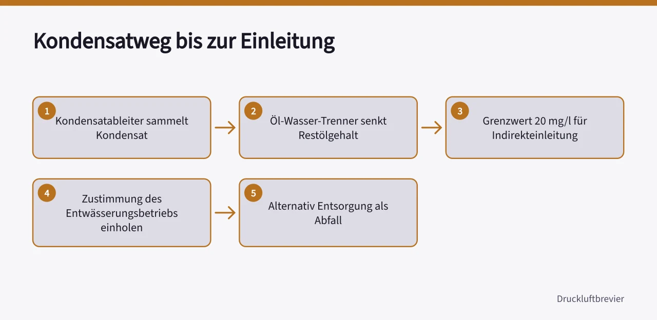 Schema vom Kondensatableiter über Öl-Wasser-Trenner bis zur erlaubten Einleitung ('Druckluftaufbereitung: Trockner, Filter und Kondensat richtig planen')