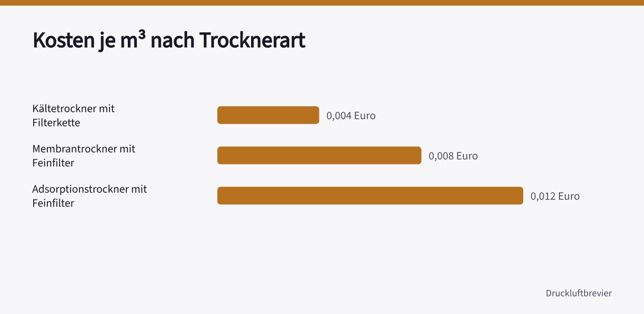 Balkendiagramm der Aufbereitungskosten je Kubikmeter für drei Trocknervarianten ('Druckluftaufbereitung: Trockner, Filter und Kondensat richtig planen')