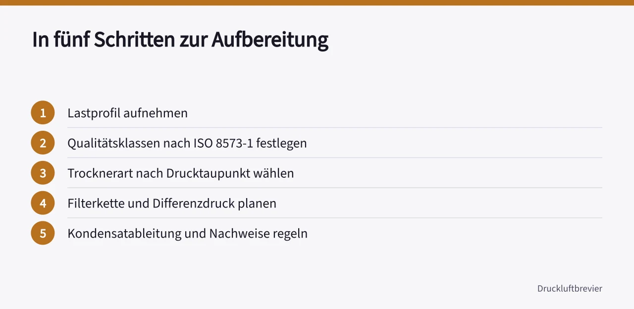 Fünf Schritte von der Lasterfassung bis zur Kondensatableitung als Ablaufgrafik ('Druckluftaufbereitung: Trockner, Filter und Kondensat richtig planen')