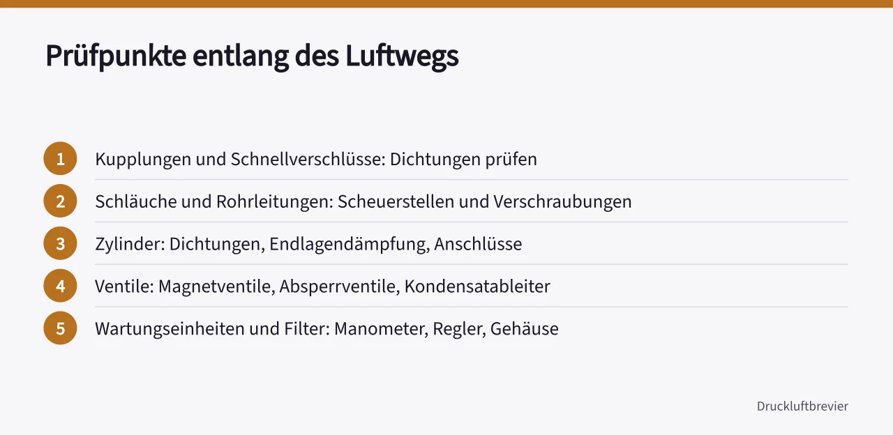 Reihenfolge der Prüfpunkte vom Kompressor bis zum Verbraucher (Leckageerkennung Checkliste für Begehungen und Messprotokolle)