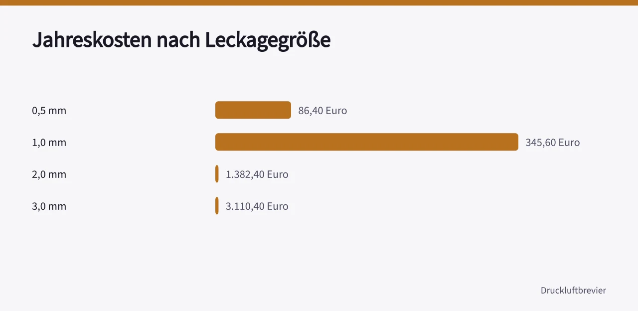 Balkendiagramm der jährlichen Leckagekosten von 0,5 bis 3,0 Millimeter ('Leckageerkennung in Druckluftsystemen: Methoden und Kosten')