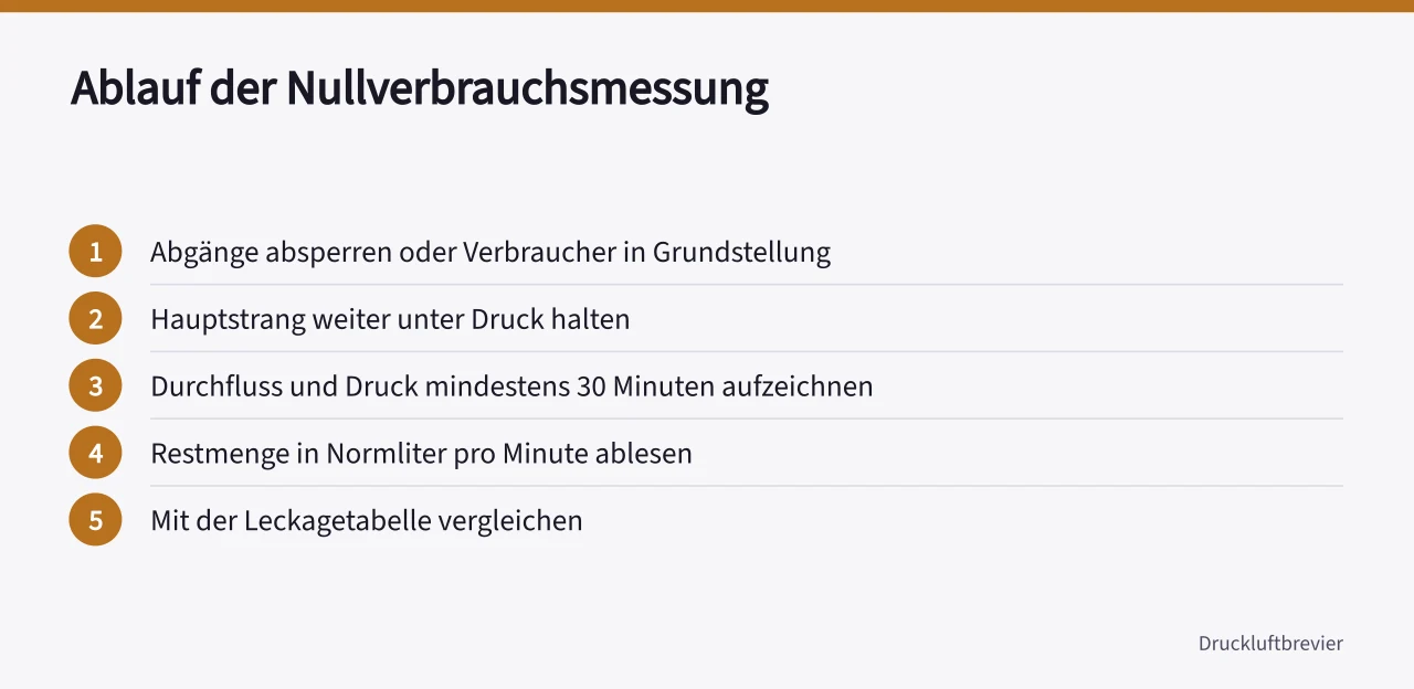 Fünf Schritte der Nullverbrauchsmessung im Druckluftnetz ('Leckageerkennung in Druckluftsystemen: Methoden und Kosten')