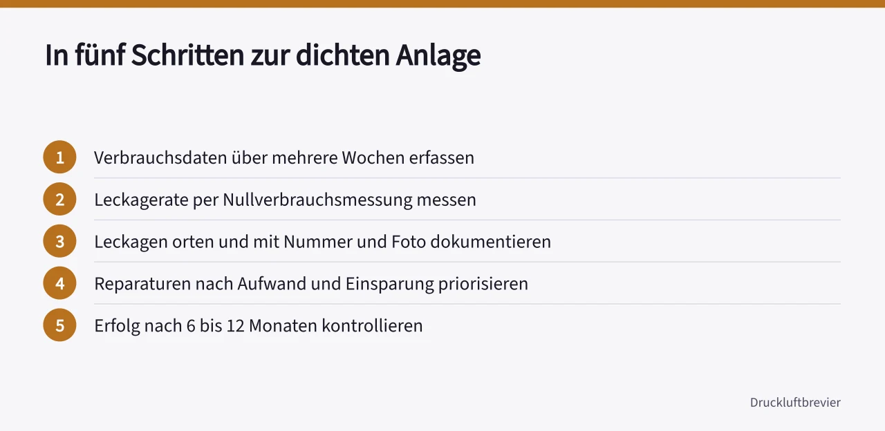Fünfschrittige Checkliste zur dauerhaften Leckagebeseitigung ('Leckageerkennung in Druckluftsystemen: Methoden und Kosten')
