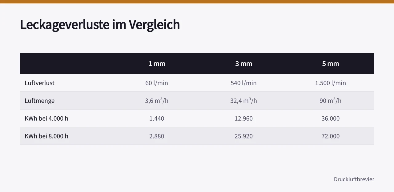 Tabelle vergleicht Luftverlust und Strombedarf von 1, 3 und 5 mm Leckagen ('Leckageerkennung Kosten: Verluste in Euro pro Jahr berechnen')