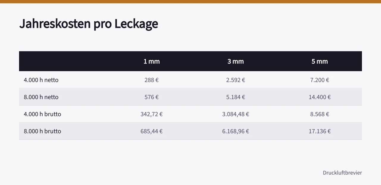 Tabelle zeigt jährliche Energiekosten von 1, 3 und 5 mm Leckagen ('Leckageerkennung Kosten: Verluste in Euro pro Jahr berechnen')