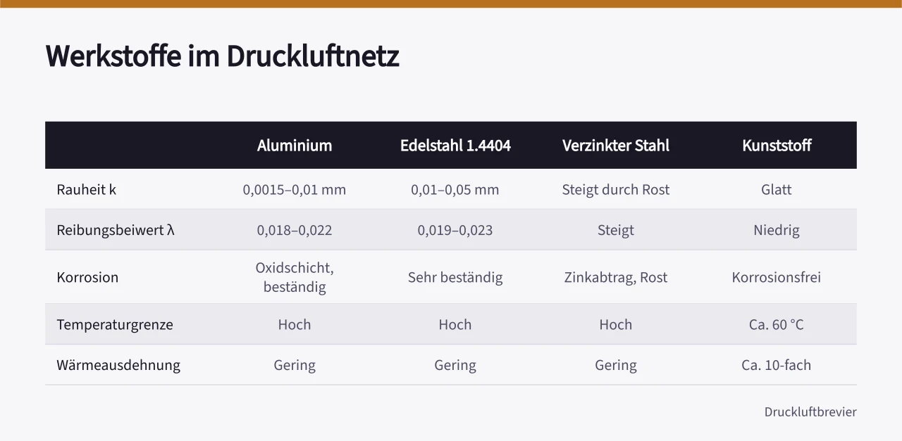 Vergleichstabelle der Werkstoffe Aluminium, Edelstahl, verzinkter Stahl und Kunststoff (Leitungsnetze aus Aluminium oder Edelstahl im Vergleich)