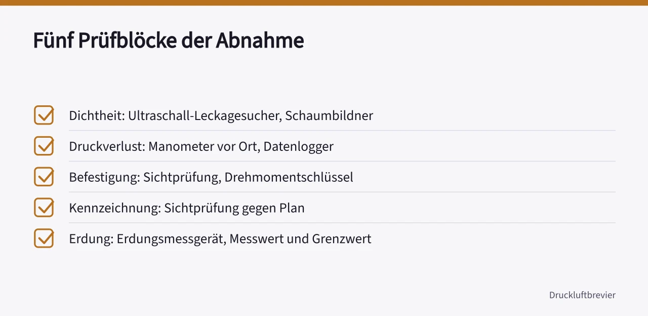 Checkliste der fünf Prüfblöcke mit Prüfmitteln und Nachweisen (Leitungsnetze Checkliste für Abnahme und Dokumentation)