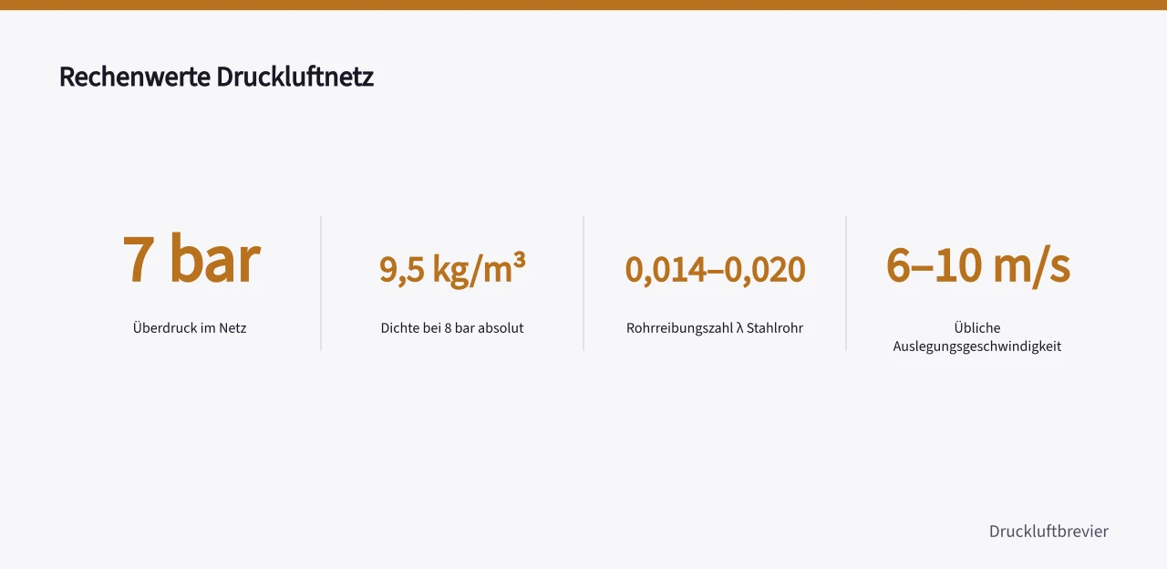 Vier Kennzahlen zur Druckverlustberechnung: 7 bar, 9,5 kg/m³, λ 0,014–0,020, 6–10 m/s (Leitungsnetze Druckverlust berechnen mit 5 Beispielen)