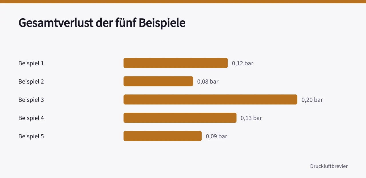 Balkendiagramm der Gesamtdruckverluste: 0,12, 0,08, 0,20, 0,13 und 0,09 bar (Leitungsnetze Druckverlust berechnen mit 5 Beispielen)