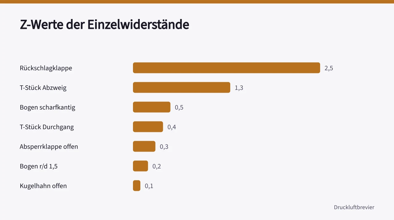 Balkendiagramm der ζ-Werte von Rückschlagklappe bis Kugelhahn (Leitungsnetze Druckverlust berechnen mit 5 Beispielen)