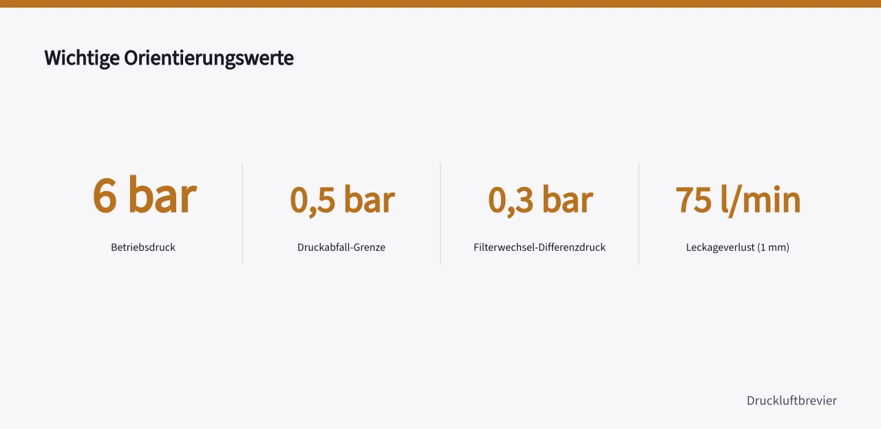 Vier zentrale Kennzahlen zu Druckluft und Leckagen (Pneumatik Checkliste für Druckabfall und Leckagen)