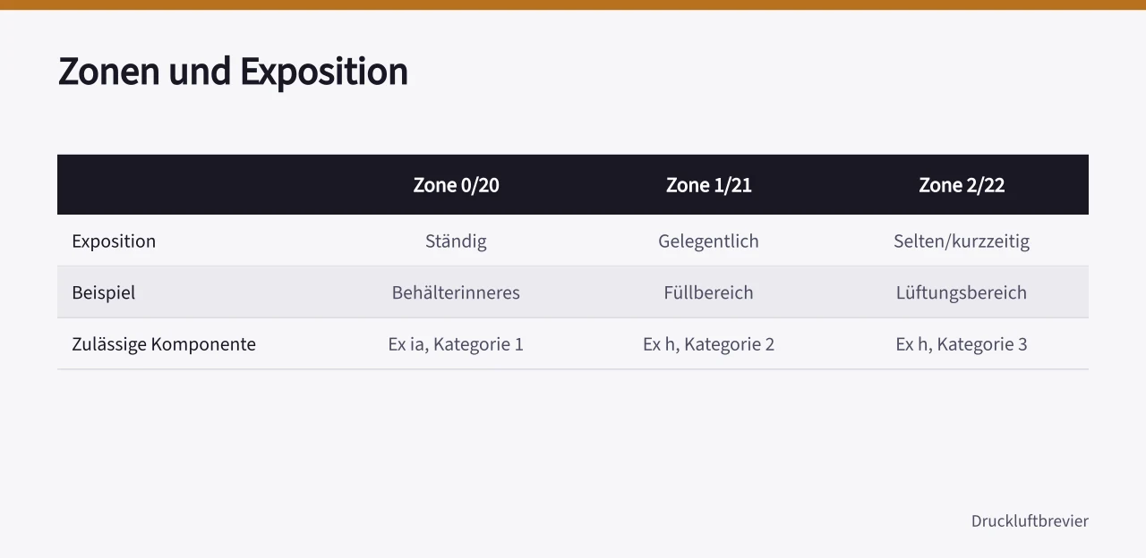 Tabelle: ATEX-Zonen 0/20, 1/21, 2/22 mit Exposition und zulässigen Komponenten (Pneumatik Komponenten Liste für Explosionsschutz)